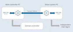 A before and after comparison showing connections between the main controller., vision system and domain controller before (top) and after implementation of Cogent DataHub tunneling. A before and after comparison showing connections between the main controller., vision system and domain controller before (top) and after implementation of Cogent DataHub tunneling.