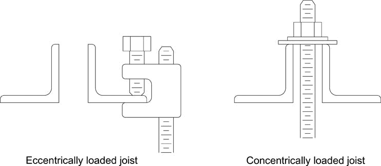 According to a new rule issued by the Steel Joist Institute, the proper way to hang loads from joist chords is concentrically (n