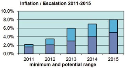 Future price escalation, in order to capture increasing margins, will be higher than normal labor and material cost growth. Lagg