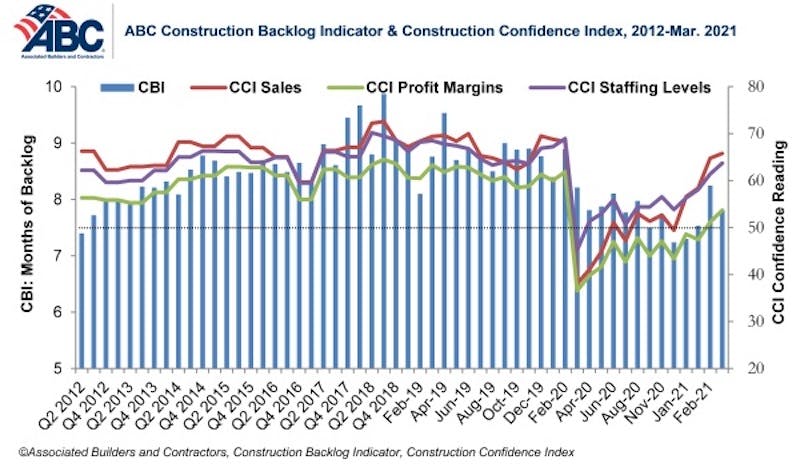 ABC&rsquo;s Construction Backlog Chart