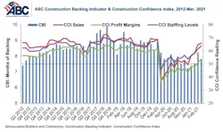 ABC’s Construction Backlog Chart ABC’s Construction Backlog Chart