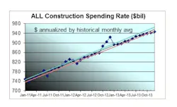 Total Spending Of All Types Of Construction Willgrow Just Over 7% Year Over Year From 2012 To2013 We Will Start The Year At An Annual Rate Ofspending Near $890 Billion And Grow To A Rate Of$940 Billion By Year End The Abi Indicates A Q1 Q2 2013 Slowdown, But Then Future Growth The Dodge Momentum Index, Although Down Recentlyis Still Well Up Since The Mid 2011 Bottom Indicatinggrowth In 2013 Total Spending Of All Types Of Construction Willgrow Just Over 7% Year Over Year From 2012 To2013 We Will Start The Year At An Annual Rate Ofspending Near $890 Billion And Grow To A Rate Of$940 Billion By Year End The Abi Indicates A Q1 Q2 2013 Slowdown, But Then Future Growth The Dodge Momentum Index, Although Down Recentlyis Still Well Up Since The Mid 2011 Bottom Indicatinggrowth In 2013