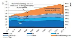 The 'first fuel': Avoided energy use from energy efficiency in 11 IEA member countries, 1974 to 2010. TFC = total final consumpt The 'first fuel': Avoided energy use from energy efficiency in 11 IEA member countries, 1974 to 2010. TFC = total final consumpt