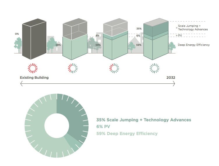 Getting to net zero: How do we power an existing building with all renewable energy? Fifty-nine percent comes from energy effici