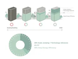 Getting to net zero: How do we power an existing building with all renewable energy? Fifty-nine percent comes from energy effici Getting to net zero: How do we power an existing building with all renewable energy? Fifty-nine percent comes from energy effici
