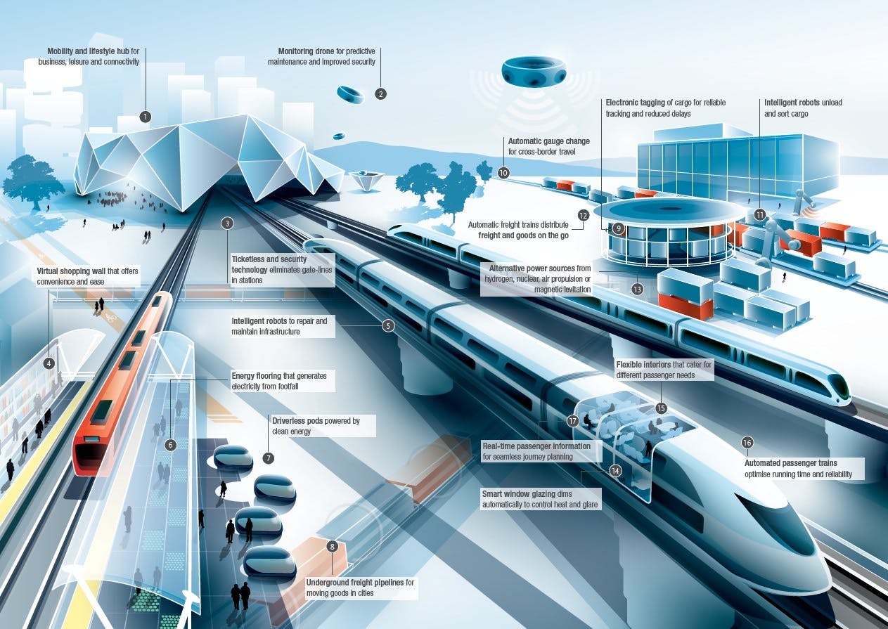 Future of Rail 2050 suggests that automated systems will optimise the running time of passenger trains and increase the reliabil