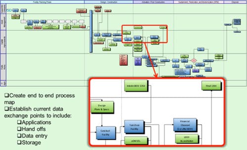 Top Level Facility Life Cycle Process MapThe agency intends to use BIM as a life cycle tool where the models are maintained and