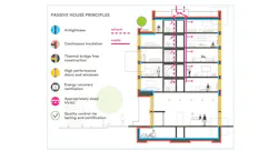 Passive House standards proving their worth in multifamily sector Passive House standards proving their worth in multifamily sector