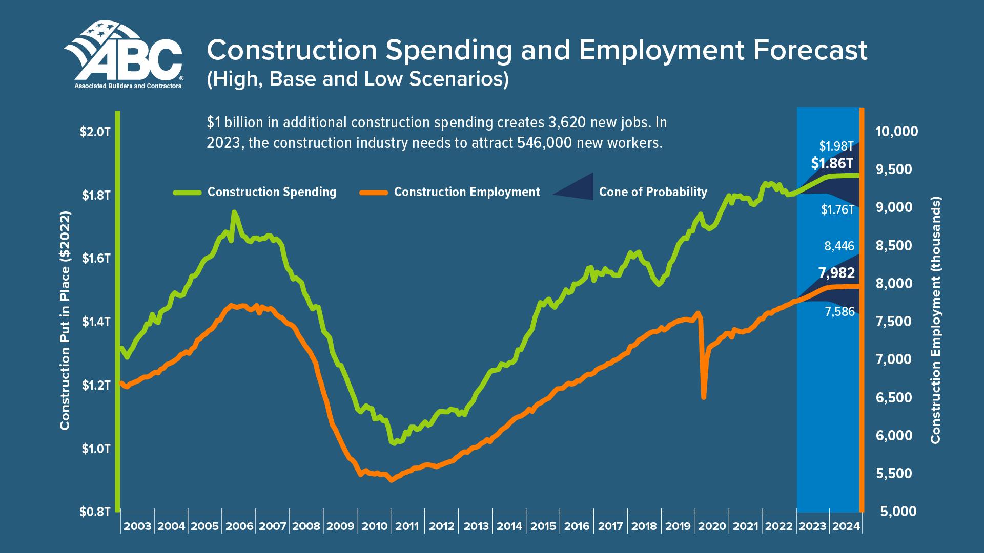 Construction labor gap worsens amid more funding for new infrastructure, commercial projects