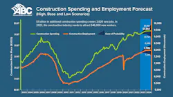 Construction labor gap worsens amid more funding for new infrastructure, commercial projects Construction labor gap worsens amid more funding for new infrastructure, commercial projects