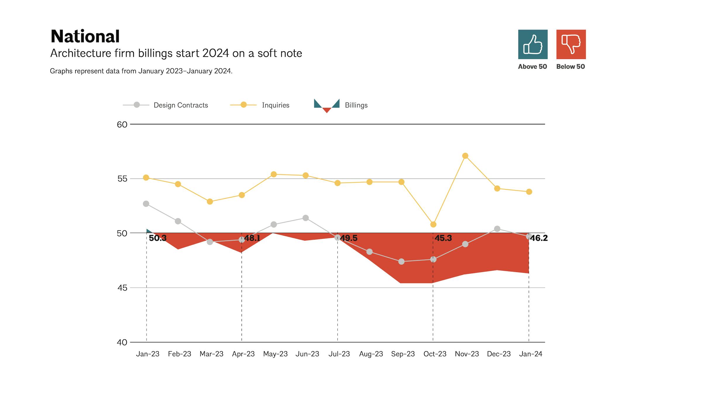 AIA Architecture Billings Index, January 2024