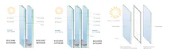 The next generation of thermal glazing: How improving U-value can yield energy savings and reduce carbon emissions, Illustration: Vitro Architectural Glass The next generation of thermal glazing: How improving U-value can yield energy savings and reduce carbon emissions, Illustration: Vitro Architectural Glass