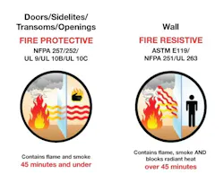 There Are Two Types Of Fire Rated Glass Recognized In The Ibc: Fire Protective Glass And Fire Resistive Glass There Are Two Types Of Fire Rated Glass Recognized In The Ibc: Fire Protective Glass And Fire Resistive Glass