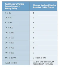 Accessible parking spaces are required on a facility basis in accordance with the table shown below Accessible parking spaces are required on a facility basis in accordance with the table shown below