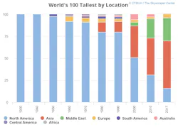 Worlds100 Tallest By Location Worlds100 Tallest By Location