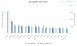 Completions By City Completions By City