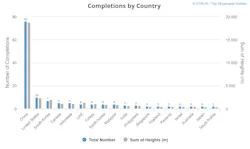 Completion By Country Completion By Country