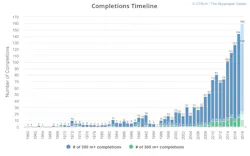 Completions Timeline 01 Completions Timeline 01