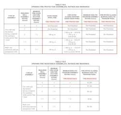 Table 716 5 Fire Protection Vs Fire Resistance Table 716 5 Fire Protection Vs Fire Resistance