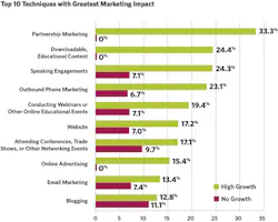Techniques With Greatest Marketing Impact Techniques With Greatest Marketing Impact