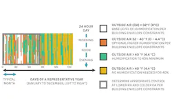 Relative Humidity Climate Legend Relative Humidity Climate Legend