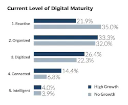 Digital maturity survey figure Digital maturity survey figure