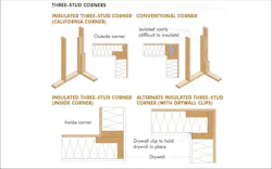Insulated Three Stud Corners Provide More Space For Cavity Insulation, Boosting The Structures Energy Efficiency Insulated Three Stud Corners Provide More Space For Cavity Insulation, Boosting The Structures Energy Efficiency