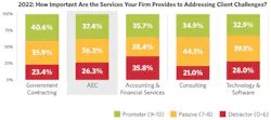 Research graph how important are the services your firm provides to client challenges Research graph how important are the services your firm provides to client challenges