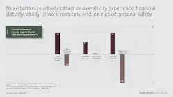 Gensler RESEARCH Institute pulse survey 2022 graph Gensler RESEARCH Institute pulse survey 2022 graph