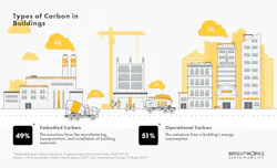 Infographic of types of carbon buildings Infographic of types of carbon buildings