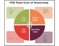 FOS Total Cost of Ownership diagram FOS Total Cost of Ownership diagram