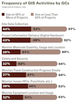 What GCs use GIS for What GCs use GIS for