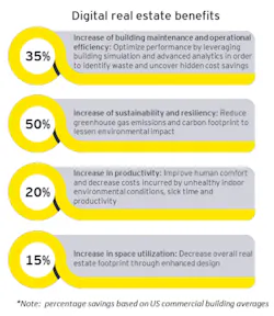 A percentage breakdown of digital twin's potential benefits A percentage breakdown of digital twin's potential benefits