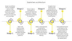 Digital twin's “architecture” Digital twin's “architecture”