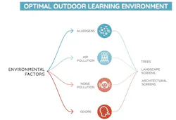 Environmental factors for outdoor learning Environmental factors for outdoor learning