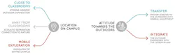 Location and programming considerations for outdoor learning Location and programming considerations for outdoor learning