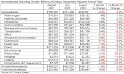 ABC Spending Table ABC Spending Table