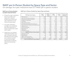 Net SF by sector Net SF by sector