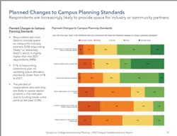 Institutions reserving more space for businesses. Charts: Society of College and UNiversity Planning Institutions reserving more space for businesses. Charts: Society of College and UNiversity Planning