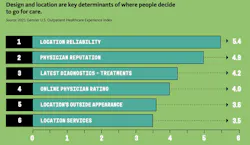 Location an important factor in choosing healthcare Location an important factor in choosing healthcare