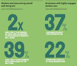 Worker wellbeing Worker wellbeing