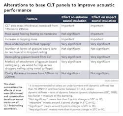 How to improve acoustic performance of cross laminated timber CLT panels Acentech How to improve acoustic performance of cross laminated timber CLT panels Acentech