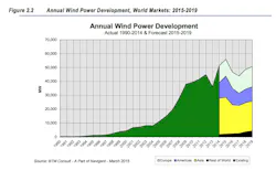 Wind%20power%20growth Wind%20power%20growth