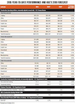 2016%20 Abc%20 Econ%20 Forecast%20 Chart 2016%20 Abc%20 Econ%20 Forecast%20 Chart