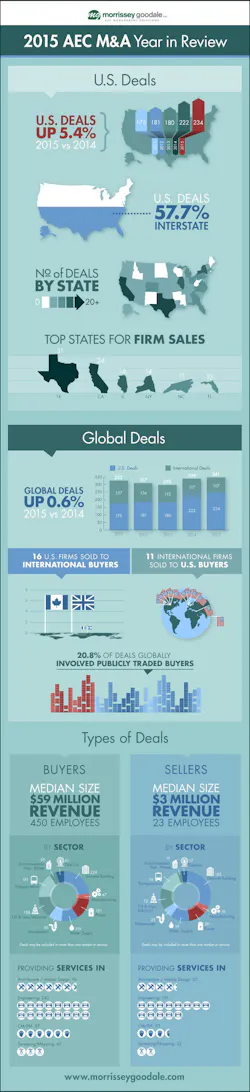 Mg M%26 A 2015 Infographic Year End Final Mg M%26 A 2015 Infographic Year End Final