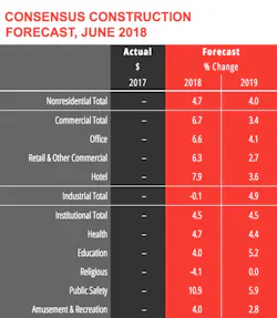 Midyear Forecast Midyear Forecast
