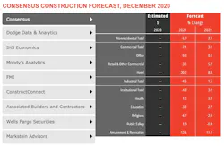 AIA 2021 Consensus Construction Forecast: Eight leading construction industry economists forecast a slowdown this year for the nonresidential building sector AIA 2021 Consensus Construction Forecast: Eight leading construction industry economists forecast a slowdown this year for the nonresidential building sector