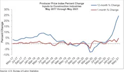 Ppi Graph May 21 Ppi Graph May 21