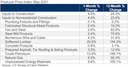 Ppi Table May 21 Ppi Table May 21