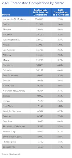 Forecasted completions by metro Forecasted completions by metro